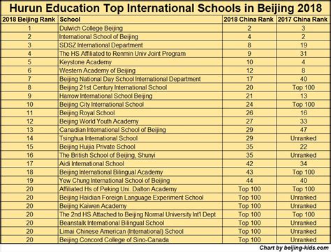 best plumbing schools in west powelton|26 Beijing International Schools Lead Ranking of China's Top 100.